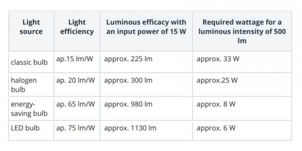 zarowky led